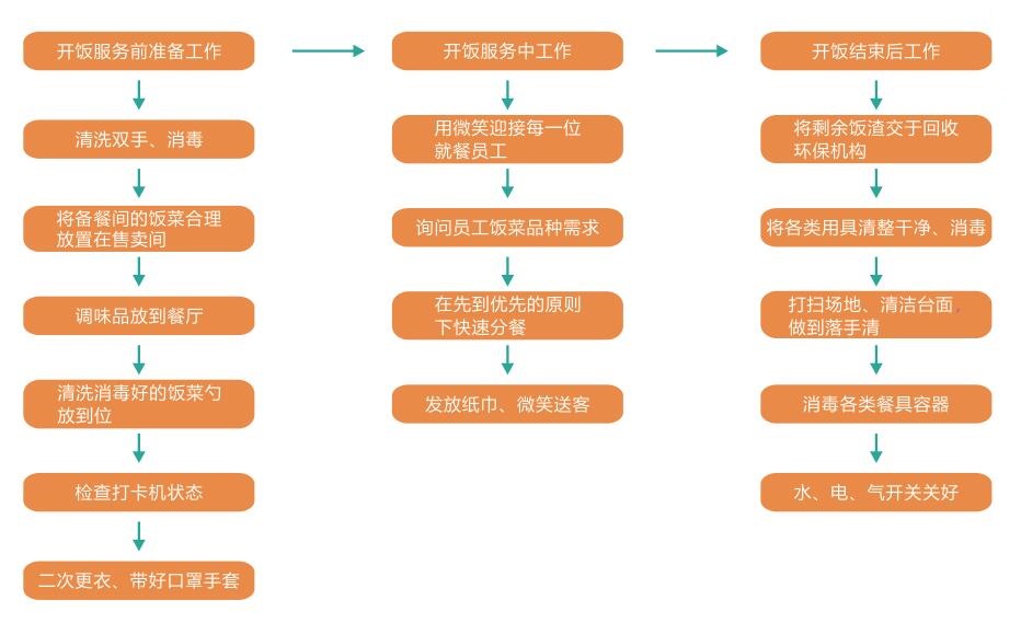 规范售卖 热情服务(图3)